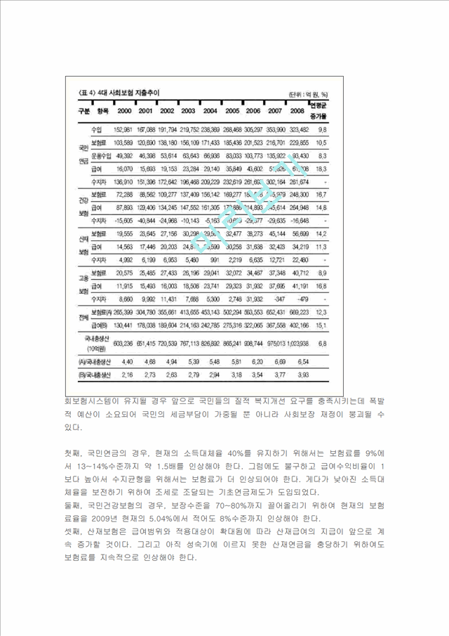 우리나라 4대사회보험의 현황과 개선점[노인장기요양보험 포함].hwp